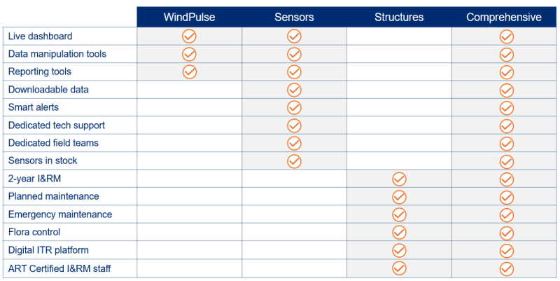 WAMS comparison table